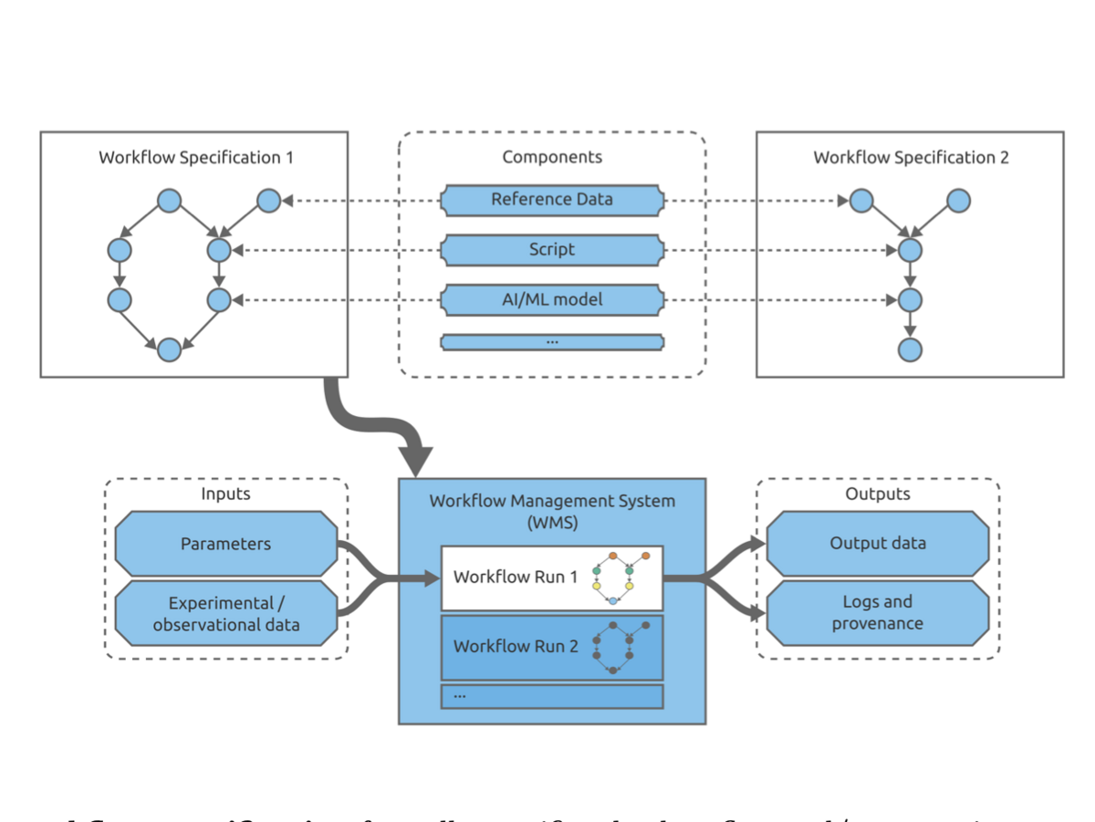 FAIR Workflows: New Guidelines for Accessible and Reusable Research